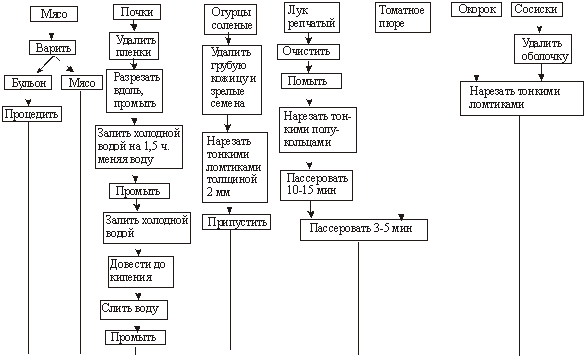 Технологическая схема приготовления рассольника